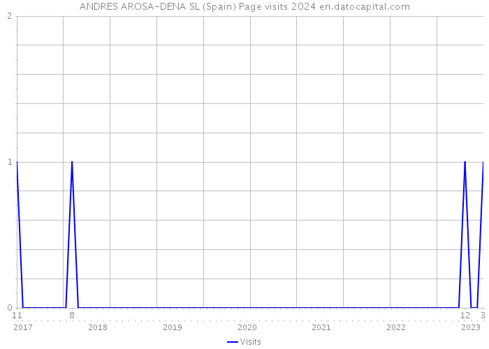 ANDRES AROSA-DENA SL (Spain) Page visits 2024 