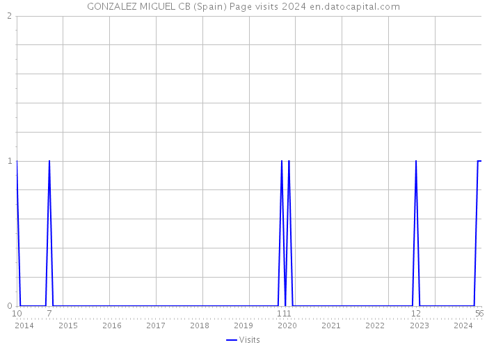 GONZALEZ MIGUEL CB (Spain) Page visits 2024 