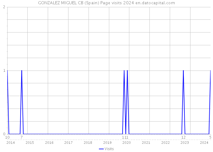GONZALEZ MIGUEL CB (Spain) Page visits 2024 