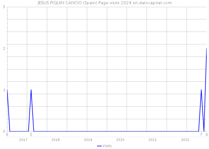 JESUS PIQUIN CANCIO (Spain) Page visits 2024 