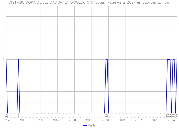 DISTRIBUIDORA DE BEBIDAS SA (EN DISOLUCION) (Spain) Page visits 2024 
