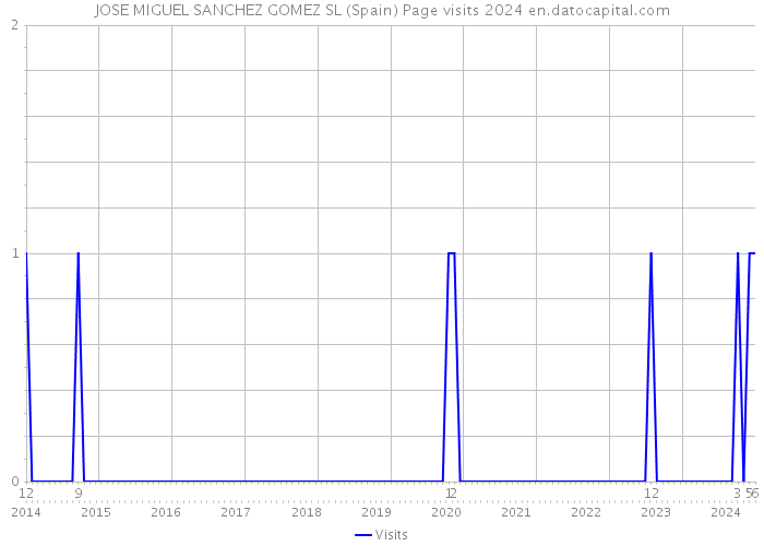 JOSE MIGUEL SANCHEZ GOMEZ SL (Spain) Page visits 2024 