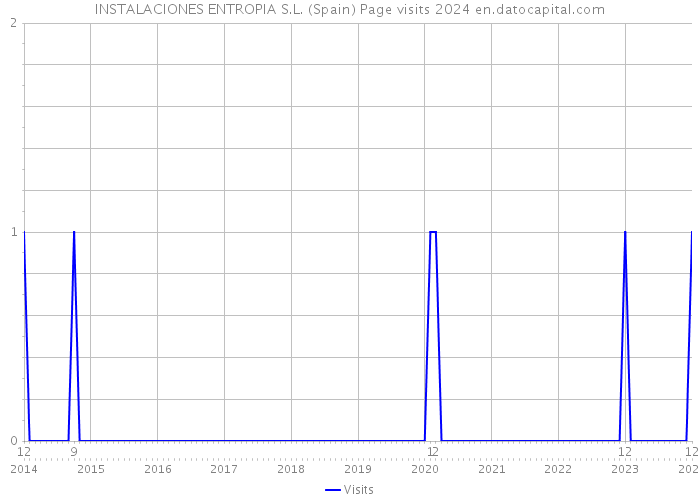 INSTALACIONES ENTROPIA S.L. (Spain) Page visits 2024 