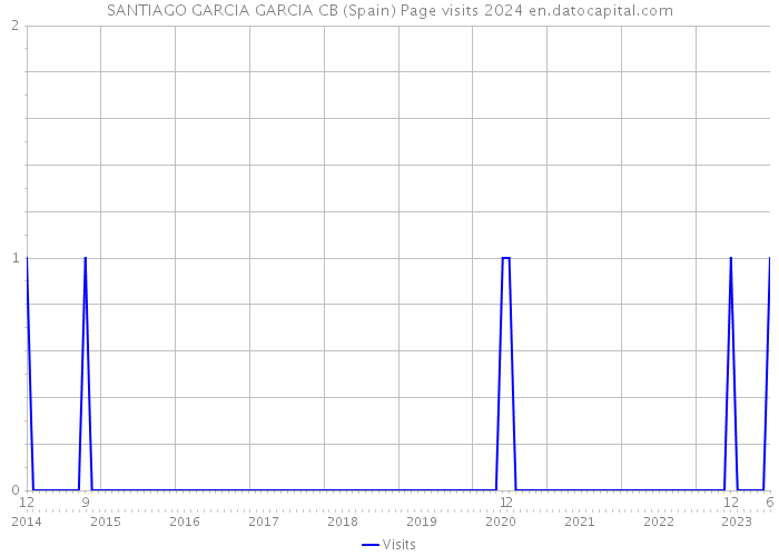 SANTIAGO GARCIA GARCIA CB (Spain) Page visits 2024 