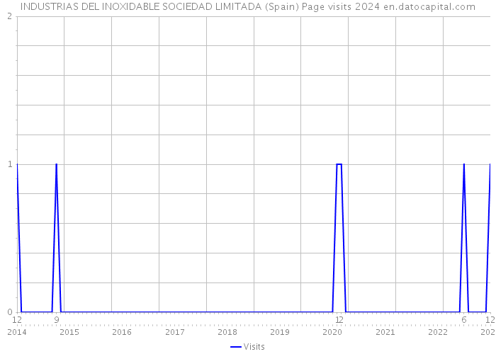 INDUSTRIAS DEL INOXIDABLE SOCIEDAD LIMITADA (Spain) Page visits 2024 