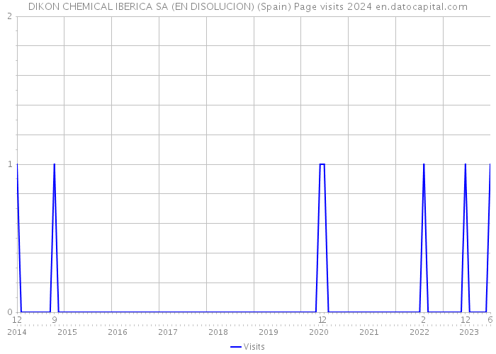 DIKON CHEMICAL IBERICA SA (EN DISOLUCION) (Spain) Page visits 2024 