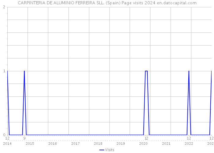 CARPINTERIA DE ALUMINIO FERREIRA SLL. (Spain) Page visits 2024 