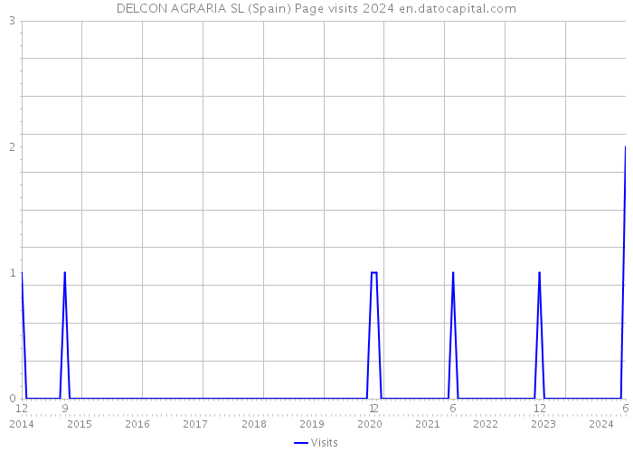 DELCON AGRARIA SL (Spain) Page visits 2024 