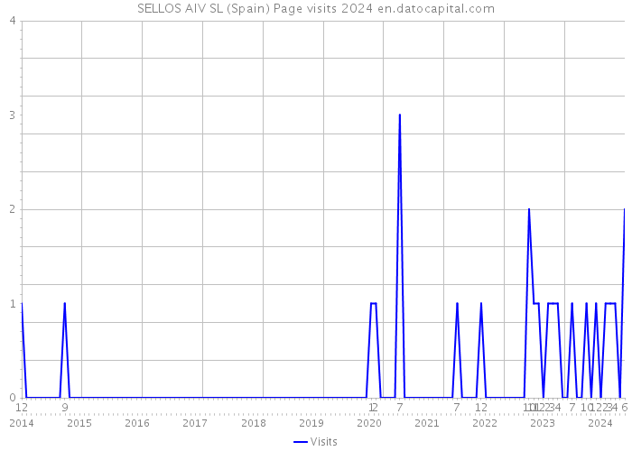 SELLOS AIV SL (Spain) Page visits 2024 