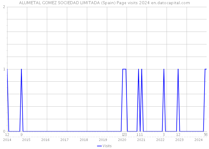 ALUMETAL GOMEZ SOCIEDAD LIMITADA (Spain) Page visits 2024 