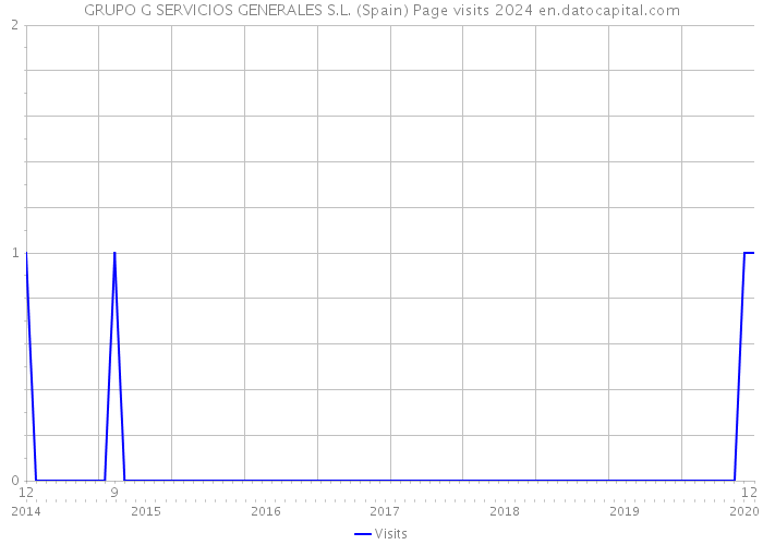 GRUPO G SERVICIOS GENERALES S.L. (Spain) Page visits 2024 