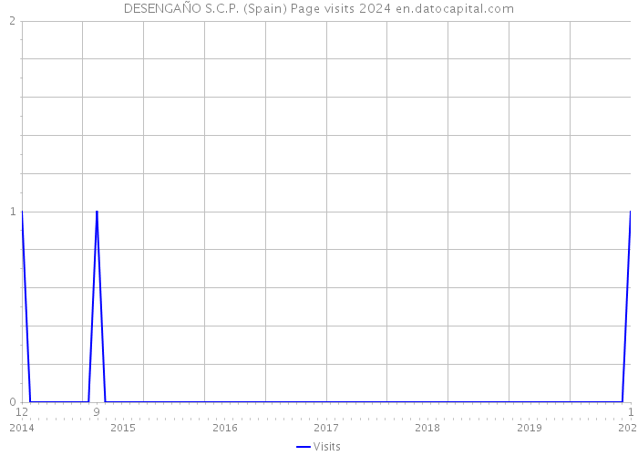 DESENGAÑO S.C.P. (Spain) Page visits 2024 