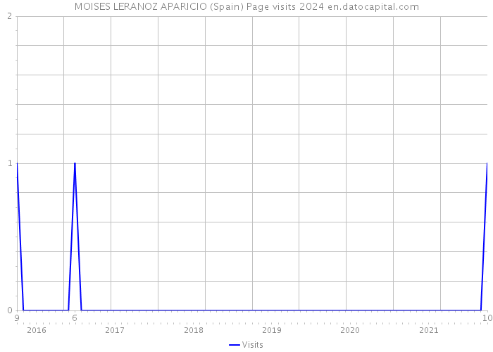 MOISES LERANOZ APARICIO (Spain) Page visits 2024 