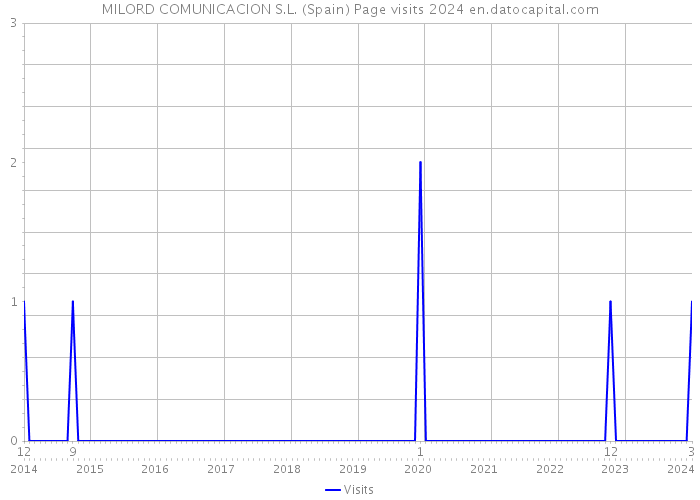 MILORD COMUNICACION S.L. (Spain) Page visits 2024 