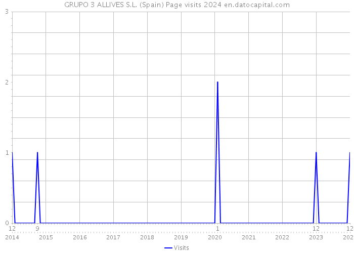 GRUPO 3 ALLIVES S.L. (Spain) Page visits 2024 