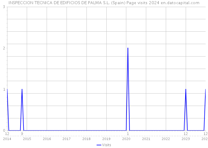 INSPECCION TECNICA DE EDIFICIOS DE PALMA S.L. (Spain) Page visits 2024 
