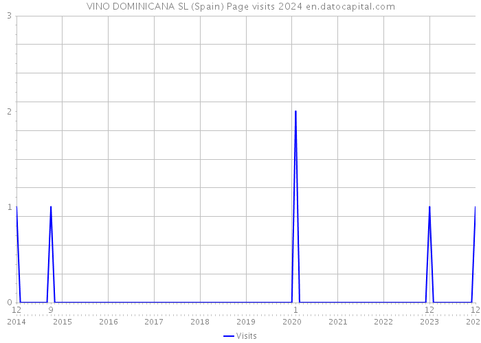 VINO DOMINICANA SL (Spain) Page visits 2024 