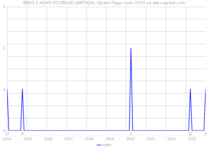 IBEAS Y ADAN SOCIEDAD LIMITADA. (Spain) Page visits 2024 