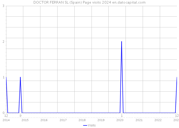 DOCTOR FERRAN SL (Spain) Page visits 2024 