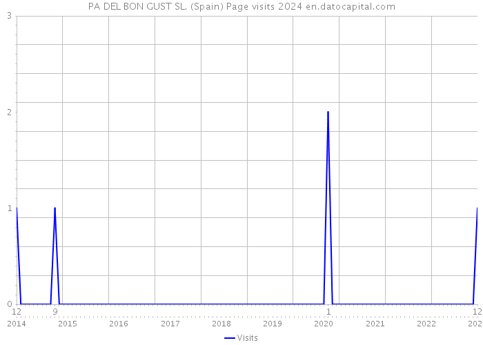 PA DEL BON GUST SL. (Spain) Page visits 2024 