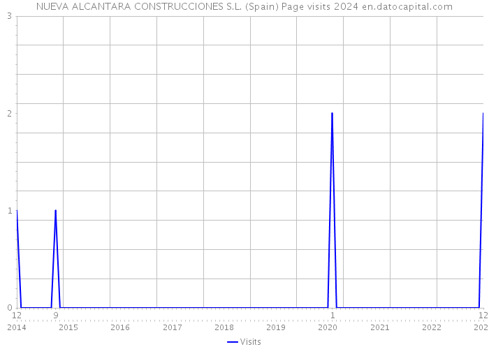 NUEVA ALCANTARA CONSTRUCCIONES S.L. (Spain) Page visits 2024 