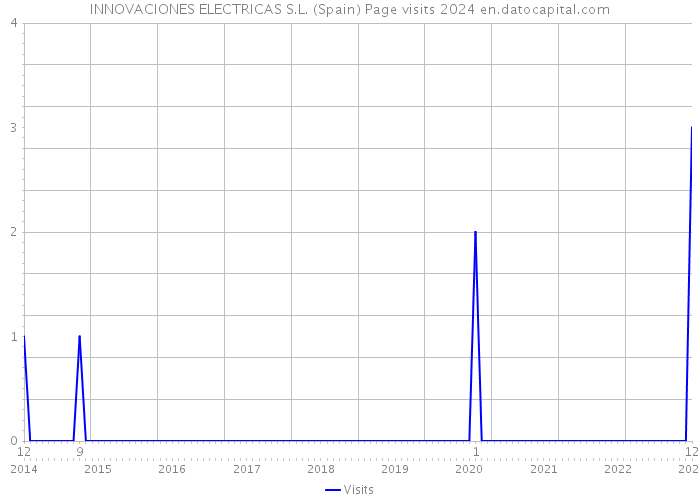 INNOVACIONES ELECTRICAS S.L. (Spain) Page visits 2024 