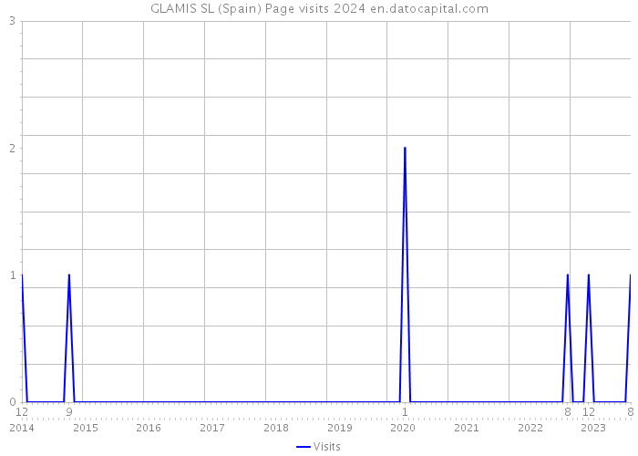 GLAMIS SL (Spain) Page visits 2024 
