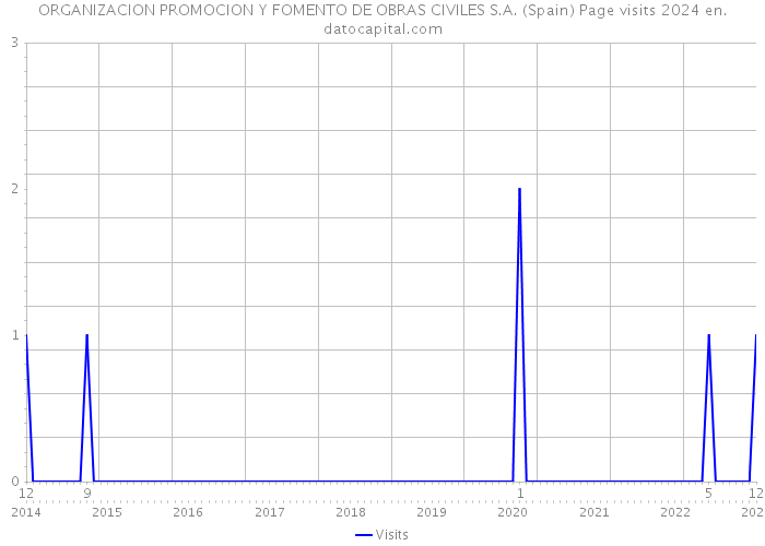 ORGANIZACION PROMOCION Y FOMENTO DE OBRAS CIVILES S.A. (Spain) Page visits 2024 