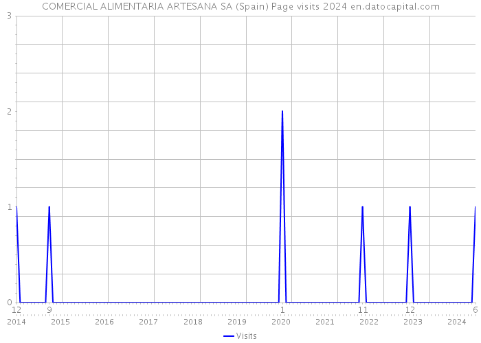 COMERCIAL ALIMENTARIA ARTESANA SA (Spain) Page visits 2024 