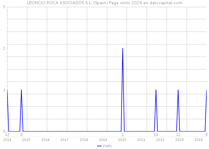 LEONCIO ROCA ASOCIADOS S.L. (Spain) Page visits 2024 