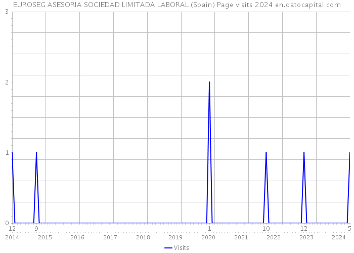 EUROSEG ASESORIA SOCIEDAD LIMITADA LABORAL (Spain) Page visits 2024 