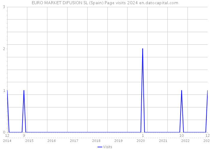 EURO MARKET DIFUSION SL (Spain) Page visits 2024 