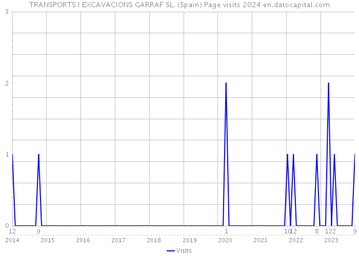 TRANSPORTS I EXCAVACIONS GARRAF SL. (Spain) Page visits 2024 