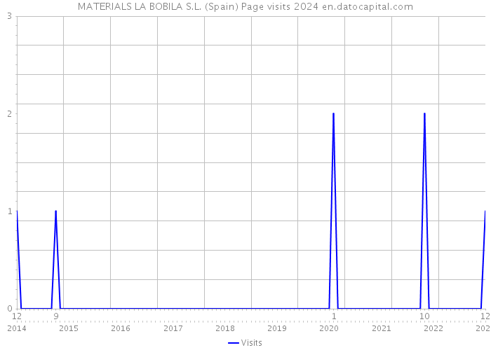 MATERIALS LA BOBILA S.L. (Spain) Page visits 2024 
