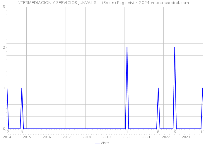 INTERMEDIACION Y SERVICIOS JUNVAL S.L. (Spain) Page visits 2024 