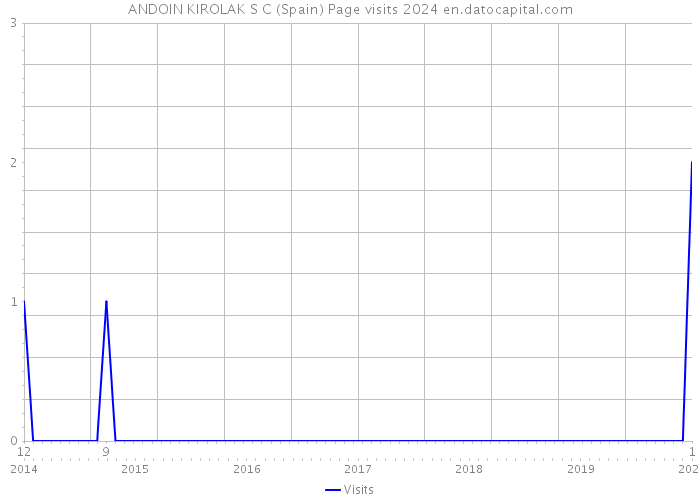 ANDOIN KIROLAK S C (Spain) Page visits 2024 