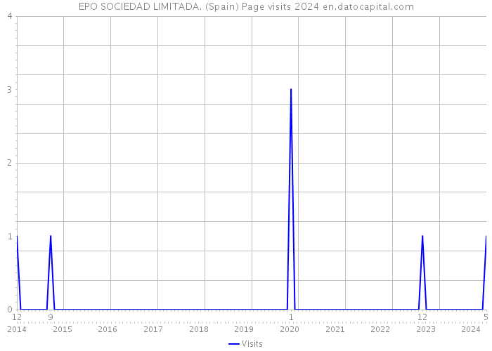 EPO SOCIEDAD LIMITADA. (Spain) Page visits 2024 