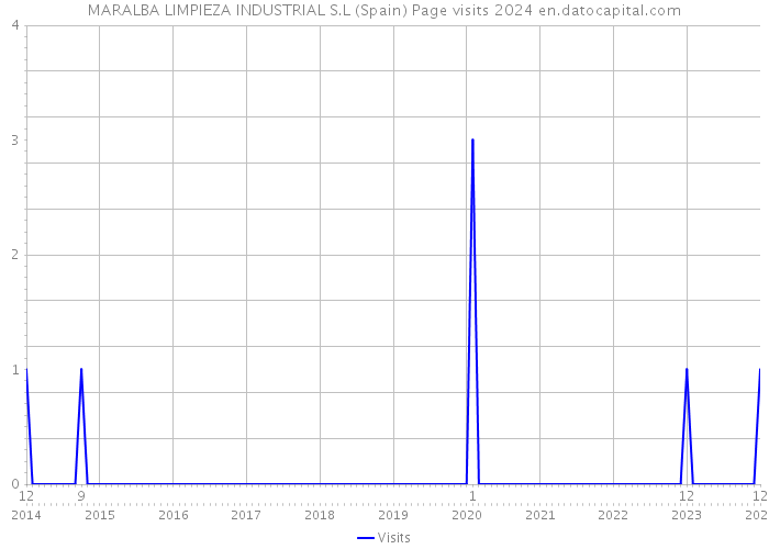 MARALBA LIMPIEZA INDUSTRIAL S.L (Spain) Page visits 2024 