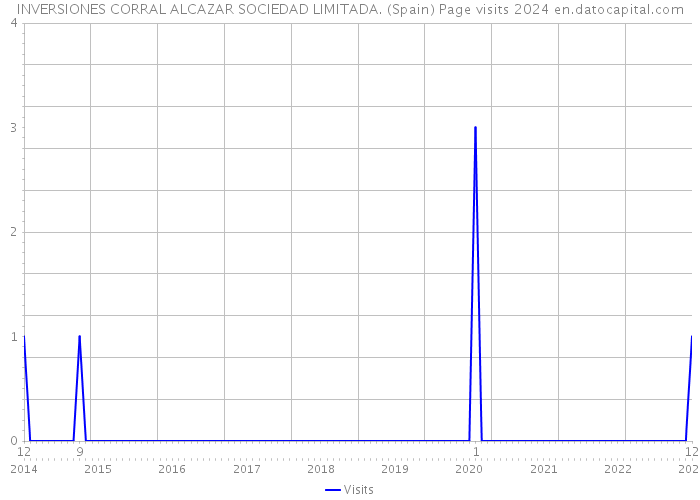 INVERSIONES CORRAL ALCAZAR SOCIEDAD LIMITADA. (Spain) Page visits 2024 