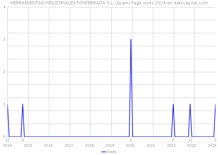 HERRAMIENTAS INDUSTRIALES PONFERRADA S.L. (Spain) Page visits 2024 