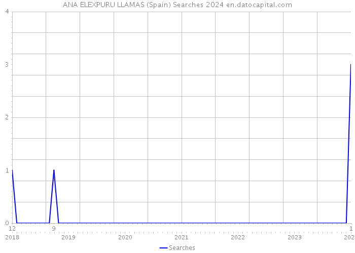 ANA ELEXPURU LLAMAS (Spain) Searches 2024 