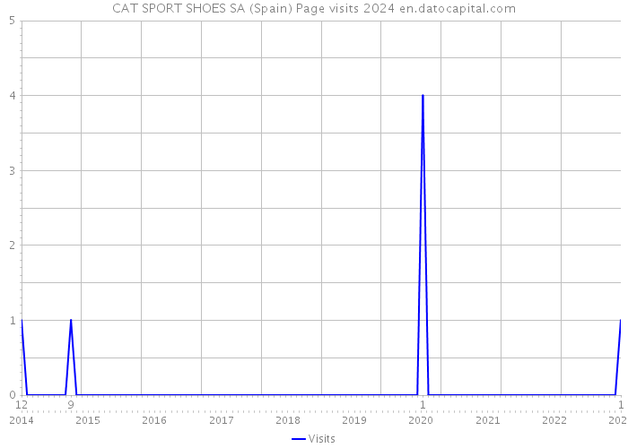 CAT SPORT SHOES SA (Spain) Page visits 2024 