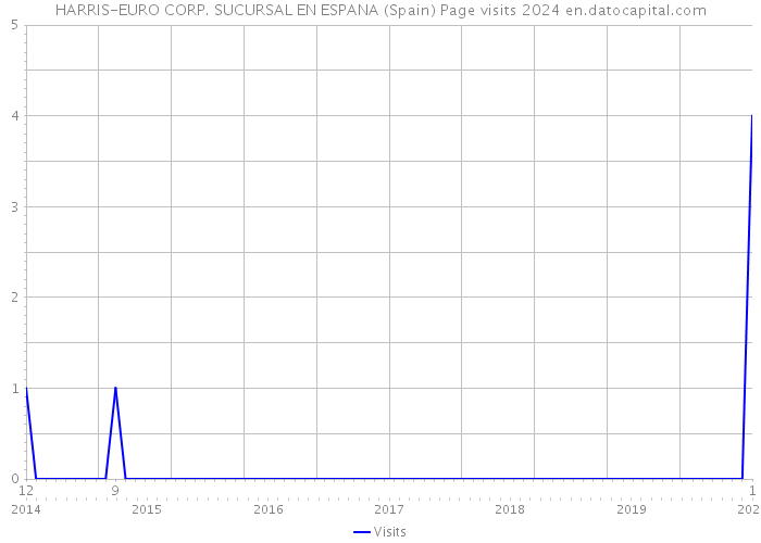 HARRIS-EURO CORP. SUCURSAL EN ESPANA (Spain) Page visits 2024 