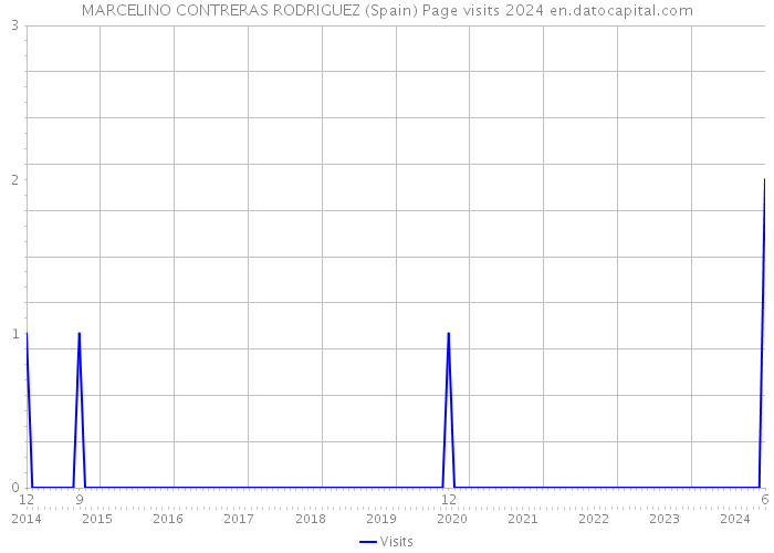 MARCELINO CONTRERAS RODRIGUEZ (Spain) Page visits 2024 