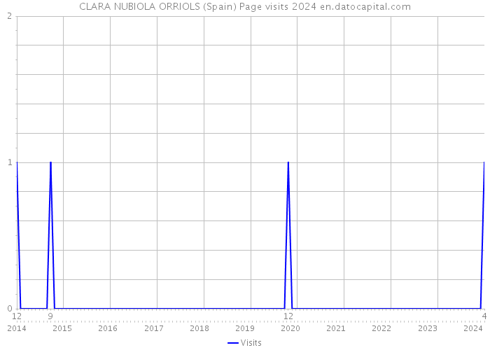 CLARA NUBIOLA ORRIOLS (Spain) Page visits 2024 
