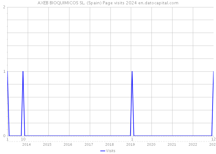 AXEB BIOQUIMICOS SL. (Spain) Page visits 2024 