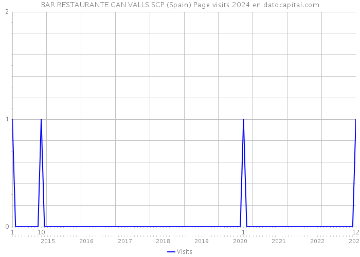 BAR RESTAURANTE CAN VALLS SCP (Spain) Page visits 2024 