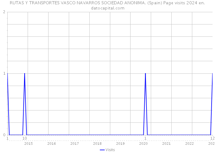 RUTAS Y TRANSPORTES VASCO NAVARROS SOCIEDAD ANONIMA. (Spain) Page visits 2024 