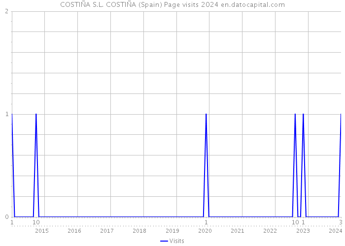 COSTIÑA S.L. COSTIÑA (Spain) Page visits 2024 
