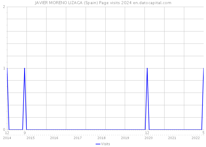 JAVIER MORENO LIZAGA (Spain) Page visits 2024 